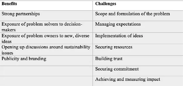 Table 6 Benefits and challenges for platform managers 