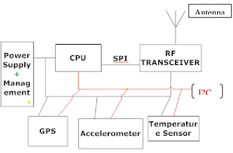 Figure 3-4 An overview of MASURCA main node connected components. 