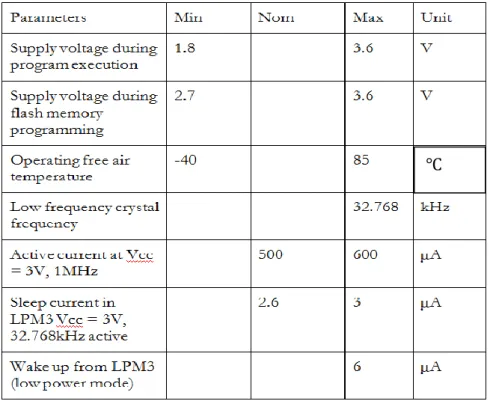 Table 7-1Typical operating conditions of MSP40F1611 [2] 