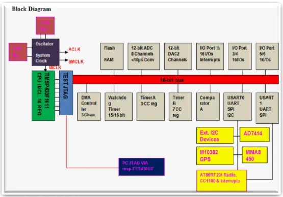 Figure 7-4  Block diagram of the TI MSP430 microcontroller and its connection to  the other peripherals in the MASURCA Main node module
