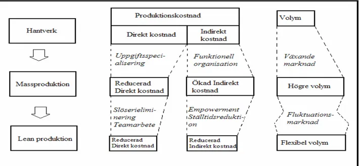 Figur 1   Övergångar produktionssystem (Paez et al., 2004) 