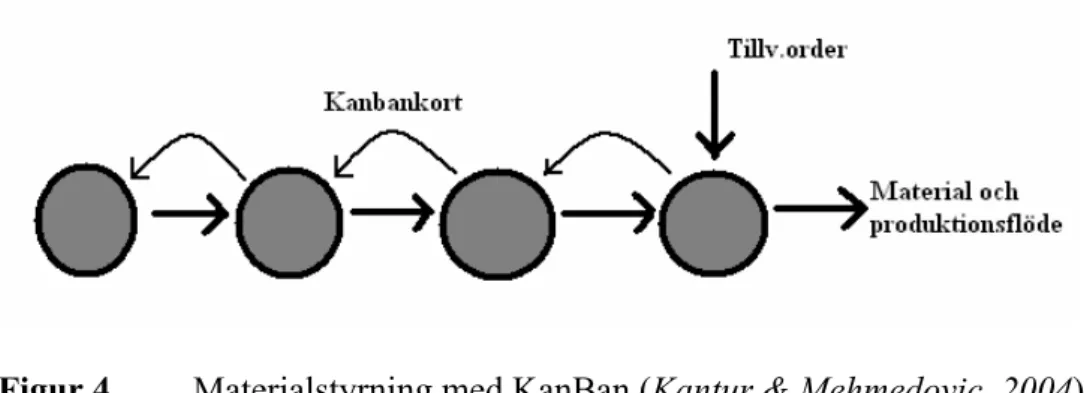 Figur 4   Materialstyrning med KanBan (Kantur &amp; Mehmedovic, 2004) 