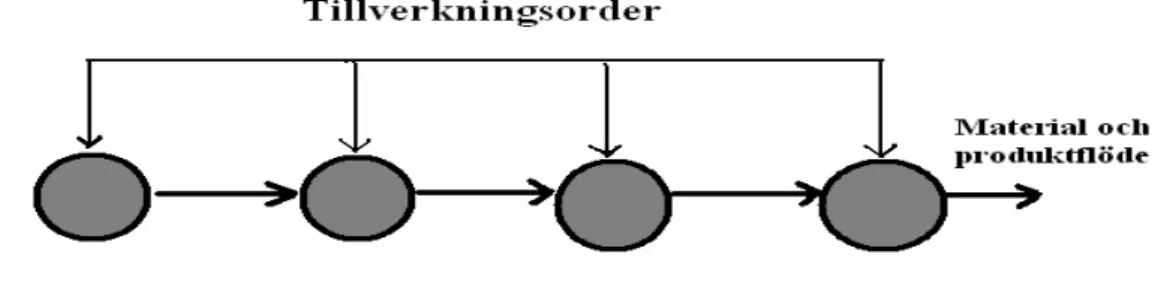 Figur 5  Materialstyrning enligt tryckprincipen (Kantur &amp; Mehmedovic, 2004) 