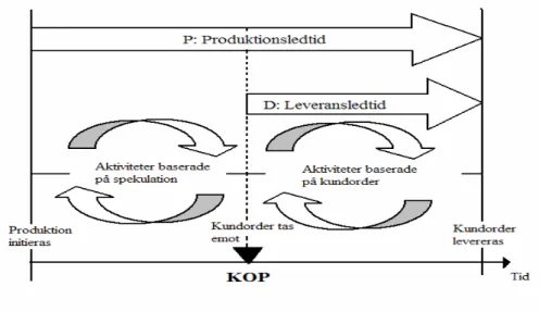 Figur 6  P/D kvoten (Olhager et al., 2002) 