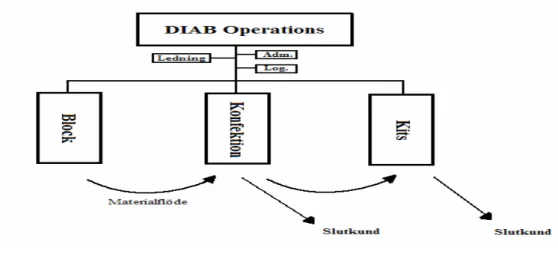 Figur 12  DIAB Operations  