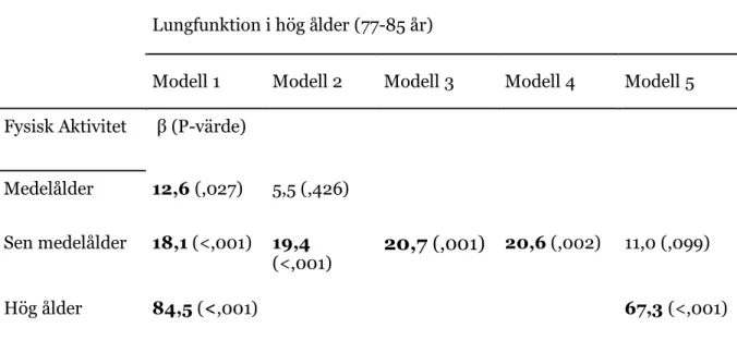Tabell 3. Sambandet mellan fysisk aktivitet i medelålder, sen medelålder och  lungfunktion i hög ålder 