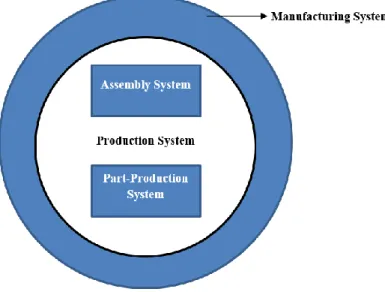 Figure 1 A Perspective on the Production System (Bellgran &amp; Säfsten, 2010) 