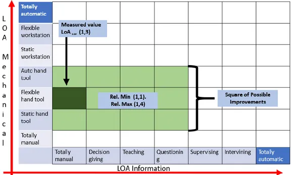 Figure 5 The Square of Possible Improvements (Fasth &amp; Stahre, 2008)  Step 9- Analysis of the SoPI