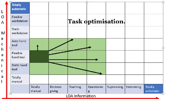 Figure 6 Task optimisation SoPI (Fasth &amp; Stahre, 2008) 