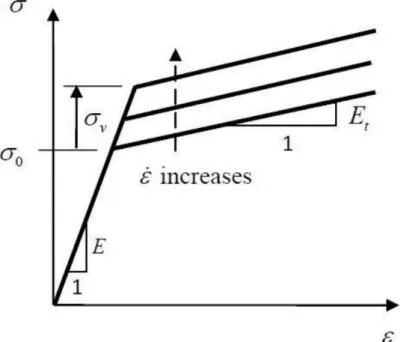 Figure 2.32.: Elastic-viscoplastic behaviour with linear hardening [35].