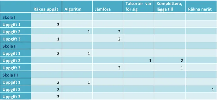 Tabell 2 Antalet elever på respektive skola som valde de olika strategierna. 