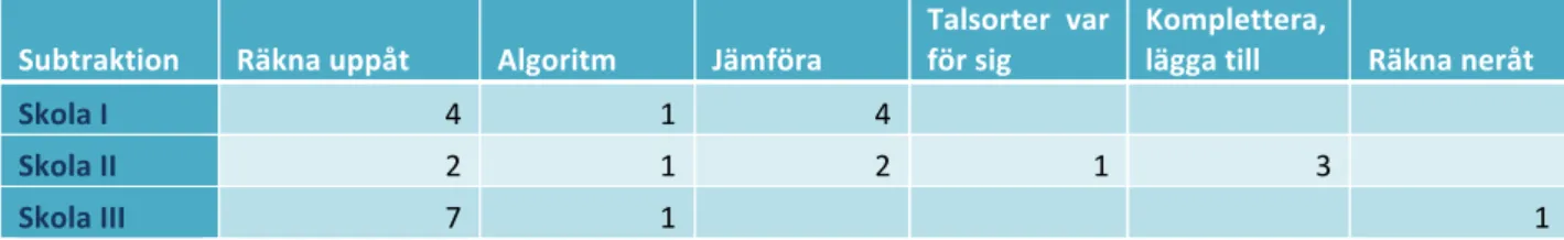 Tabell 4 Hur elevernas val av huvudräkningsstrategier inom subtraktion skiljer sig mel- mel-lan de olika skolorna 