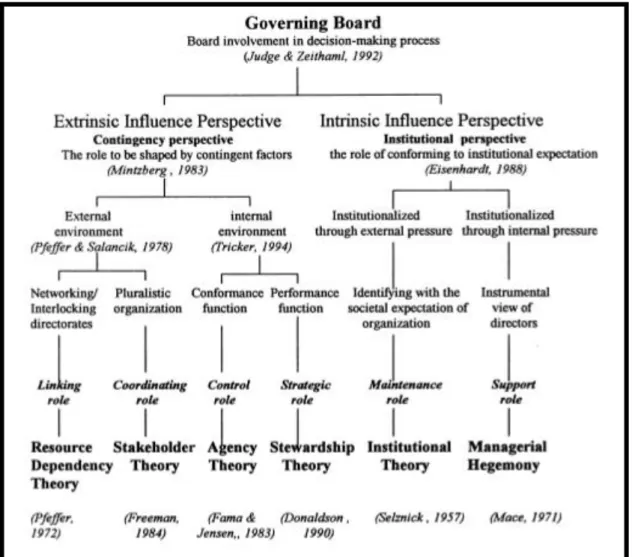 Figure 1: A typology of the theories relating to roles of governing boards (Hung, 1998, p
