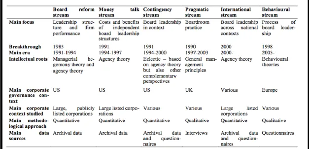Table  1: The six research streams on board leadership (Yar Hamidi &amp; Gabrielsson, 2014, p