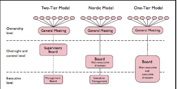 Figure 2: The Nordic vs. the one-and two-tier governance structures (Lekvall et al., 2014, p
