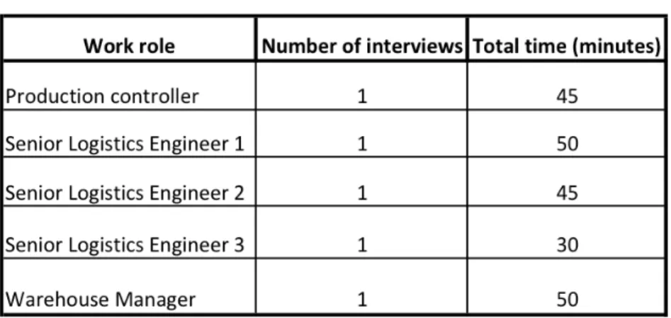 Table 2. Case company interviews 