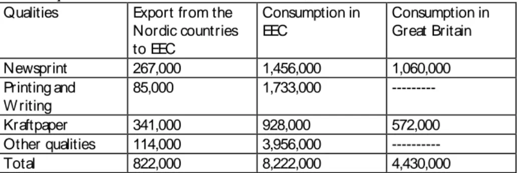 Table  5.1.  The  export  from  the  Nordic  countries,  and  total  consumption in EEC and in Great Britain, 1958