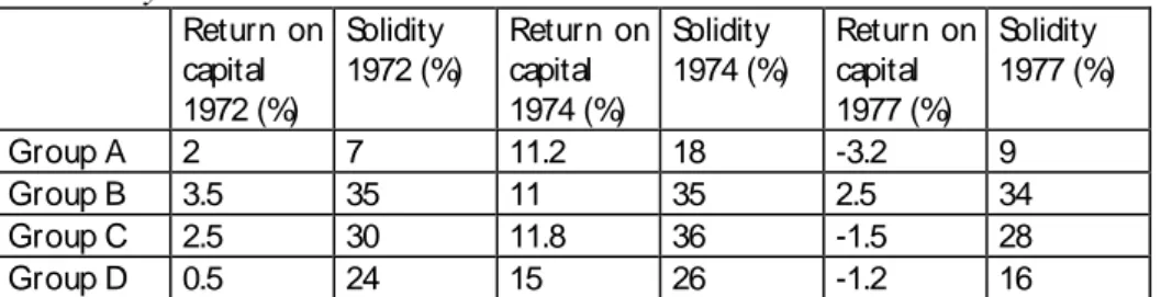 Table  5.3.  Profitability  and  solidity  of  the  Swedish  pulp  and  paper  indus-try 1972-1977 160 Return  on  capital  1972 (%)   Solidity  1972 (%)  Return  on capital 1974 (%)  Solidity  1974 (%)  Return  on capital 1977 (%)  Solidity  1977 (%)  Gro