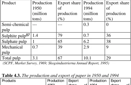 Table 4.2. The production and export of pulp in 1950 and 1994   Product  Production  1950   (million  tons)  Export share of production (%)  Production  1994 (million tons)  Export share of production (%)  Semi-chemical  pulp  ---  ---  0.3  0  Sulphite pu