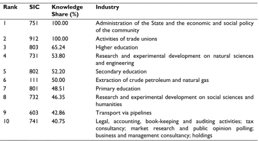 Table 3: Top Ten Knowledge Industries based on Occupational Distribution 