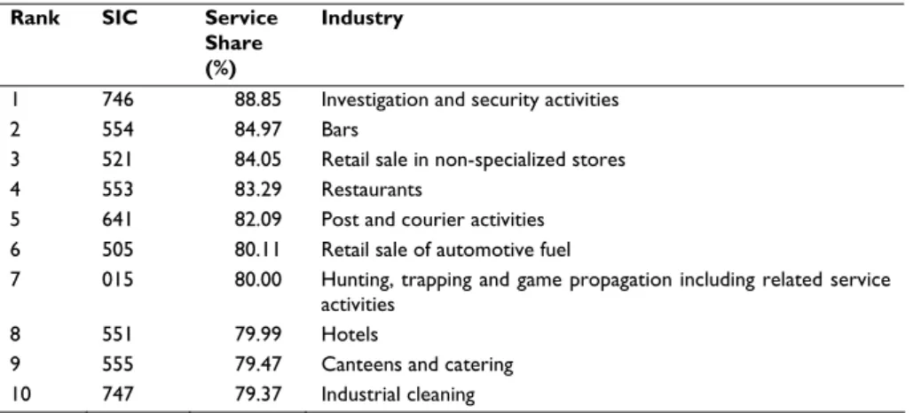 Table 4: Top Ten Service Industries based on Occupational Distribution 