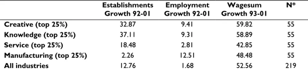 Table 6: Growth rates of top 25% industries based on creative, service,  manufacturing and knowledge concentrations among the employees 