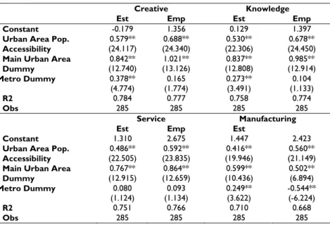 Table 7: Absolute number of establishments and employees explained by  accessibility to population and regional characteristics in 1993 