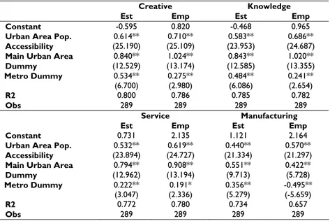 Table 8: Absolute number of establishments and employees explained by  accessibility to population and regional characteristics in 2001 
