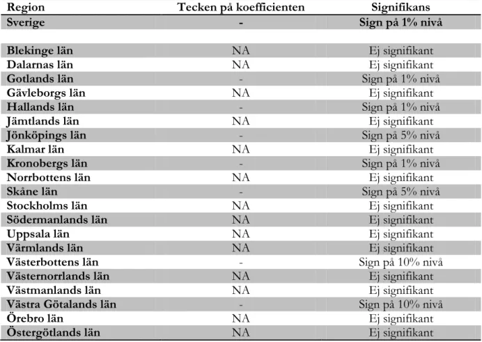 Tabell 6: Regressionsresultat för sannolikheten att få sin ansökan beviljad om man är kvinna   