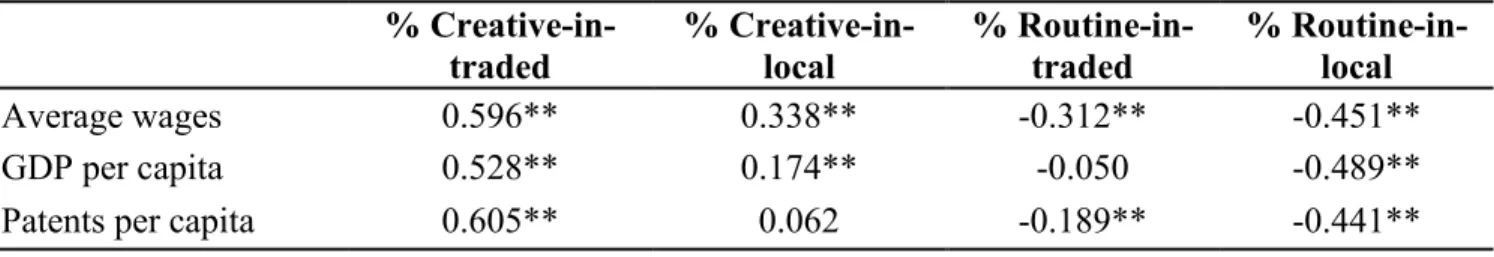 Table 3. Correlation table of key indicators 