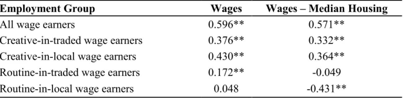 Table 5. Correlations for economic performance variables 