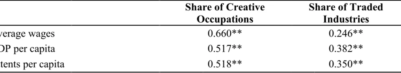 Table 1. Occupational and industry structures in relation to regional performance 