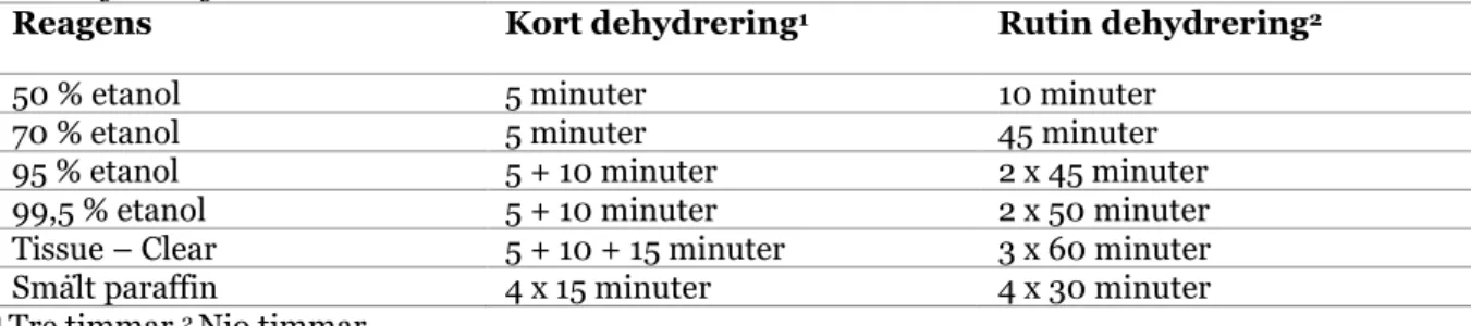 Tabell 1: Reagenstider vid användande av ett niotimmarsprogram och ett tretimmars kortprogram för  dehydrering
