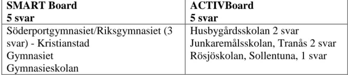 Tabell 2 hur länge har du/ni använt interaktiva skrivtavlan i undervisningen? 