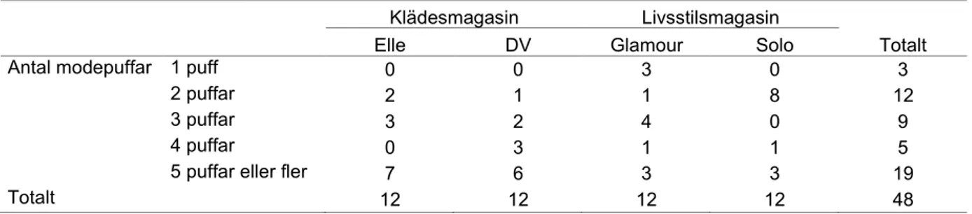 Tabell 6.16 visar att den dominerande bakgrunden bland samtliga magasin är den färgade