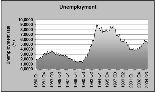 Figure 2.1 Unemployment rate in Sweden 1980-2004 
