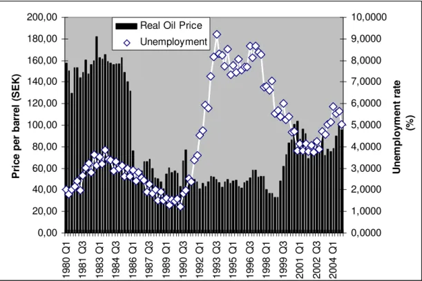 Figure 4.1 Unemployment rate and the real oil price 1980-2004, in 1980 SEK 