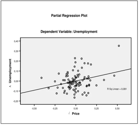 Figure 4.2 Partial regression plot