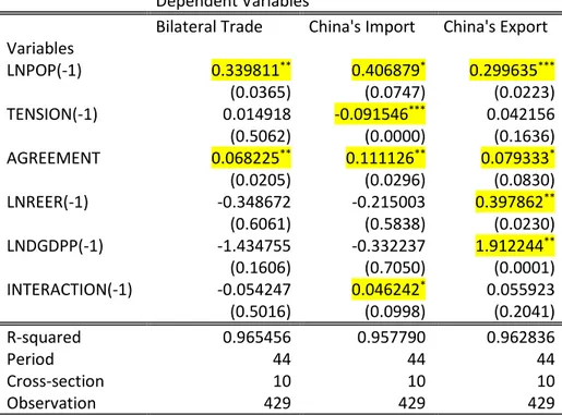 Figure 1 shows the similar pattern, China has more political tensions with its bigger  trading partners (Japan, South Korea, Hong Kong and Taiwan)