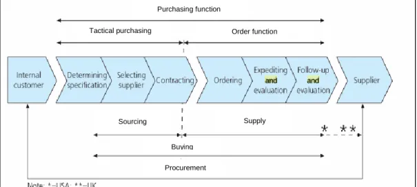 Figure 2: The purchasing process (van Weele, 2010) 