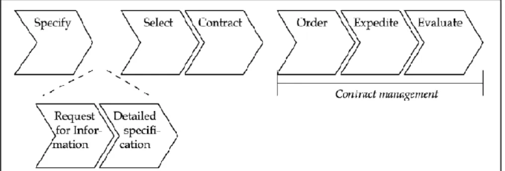 Figure 3: The extended purchasing process for services (van Weele, 2010; van der Valk &amp; Rozemeijer,  2009) 