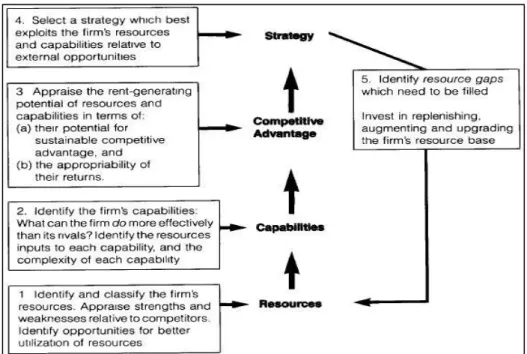 Figure 5: The resource-based view (Grant, 1991) 