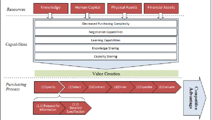 Figure 7: Consortia purchasing performance based on Grant (1991), Fahy &amp; Smithee (1999) and van der  Falk &amp; Rozemeijer (2009) 