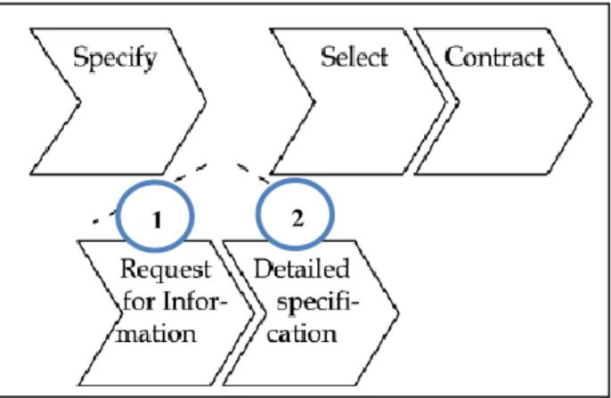 Figure 8: The two-stage model applied to the purchasing process by van der Valk &amp; Rozemeijer (2009) 