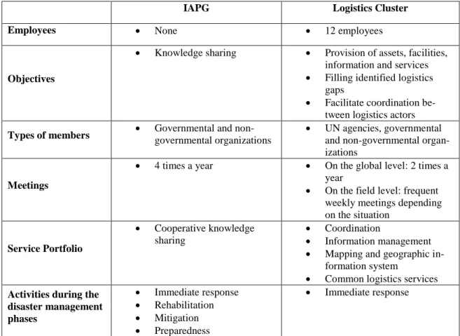 Table 2: Comparison of the consortia 
