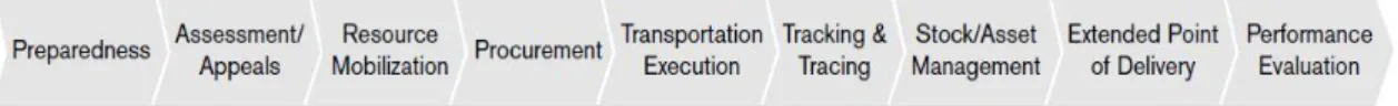 Figure 1: The humanitarian supply chain (Thomas, 2004) 