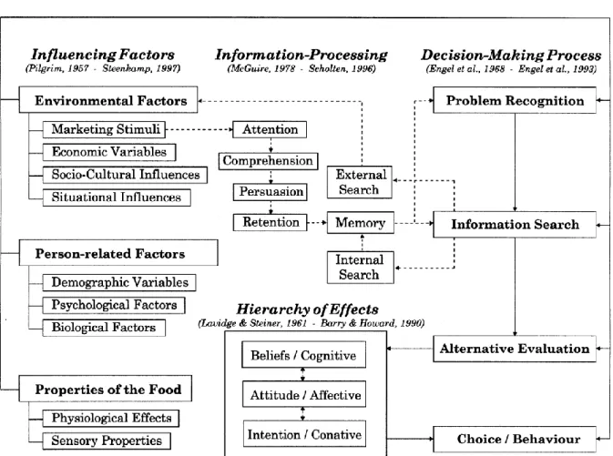 Figure 1 Consumer Decision Making process, Verbeke, 1999