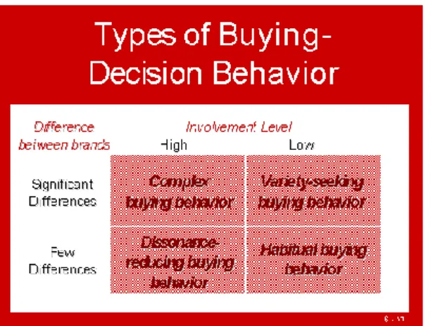 Figure 2 Types of Buying Decision Behavior, Assael, 1981