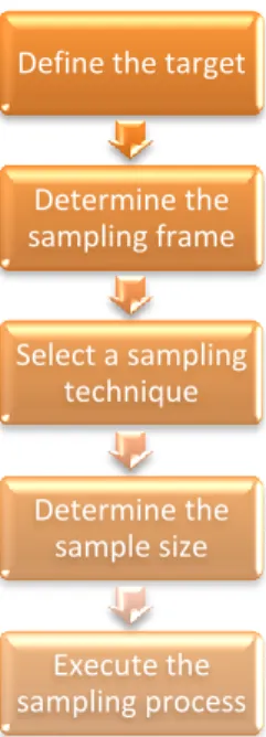 Figure 3  Data sampling collection (Malhotra, 2004, 316) 