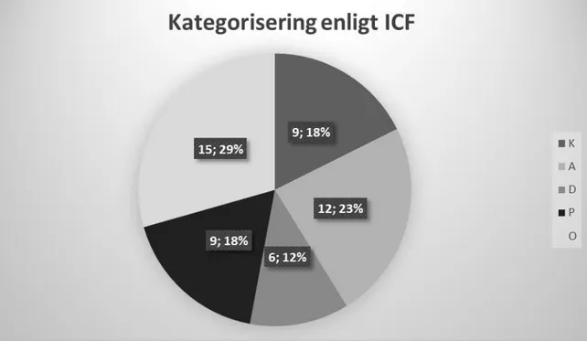 Figur 1: Figur visar fördelningen av antalet granskade dokument utifrån ICF:s kategorier, i både antal och i procent på respektive  kategori, läses enligt följande antal; procent